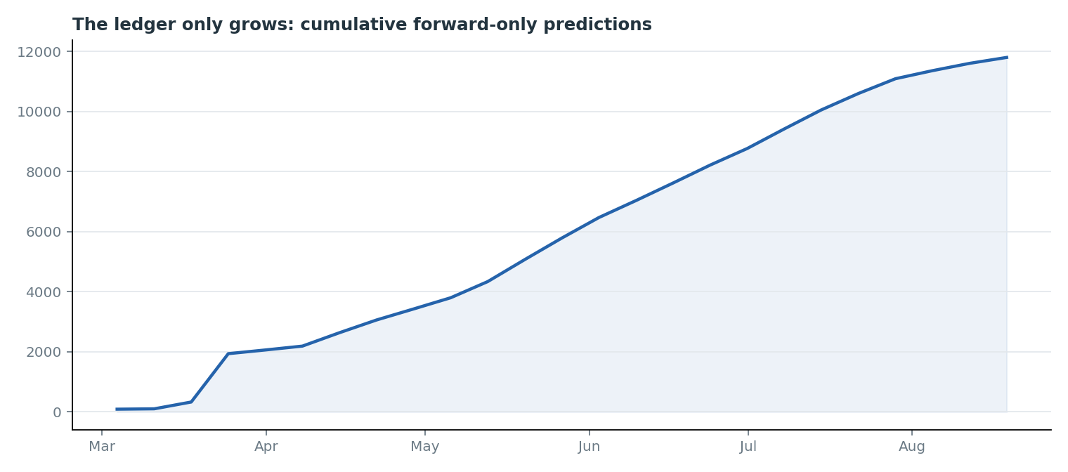 Cumulative forward-only predictions over time